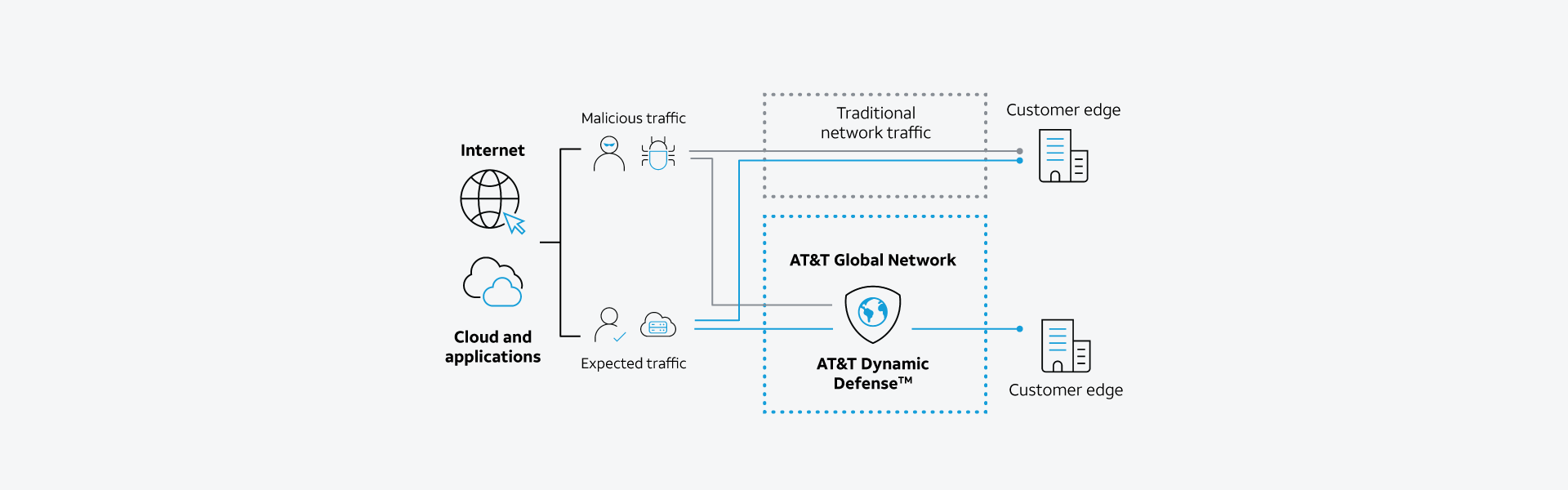 AT&T Dynamic Defense secure threat blocking illustration