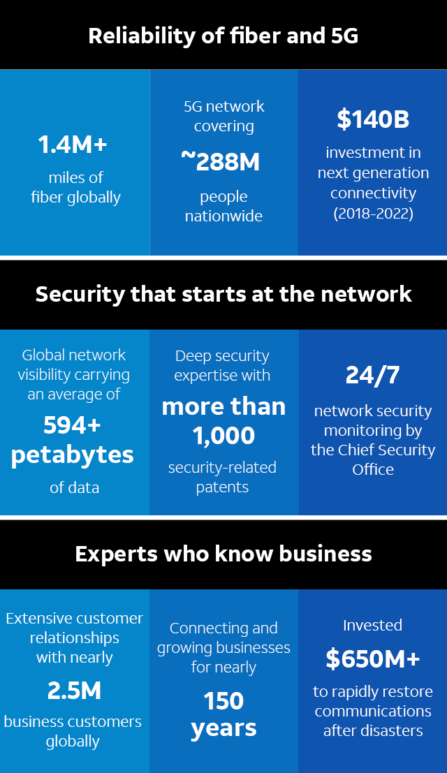 Graphic stat image conveying 5G network covering ~288M people nationwide, 24/7 network security monitoring by the Chief Security Officer, and extensive customer relationships with nearly 2.5M business customers globally. 