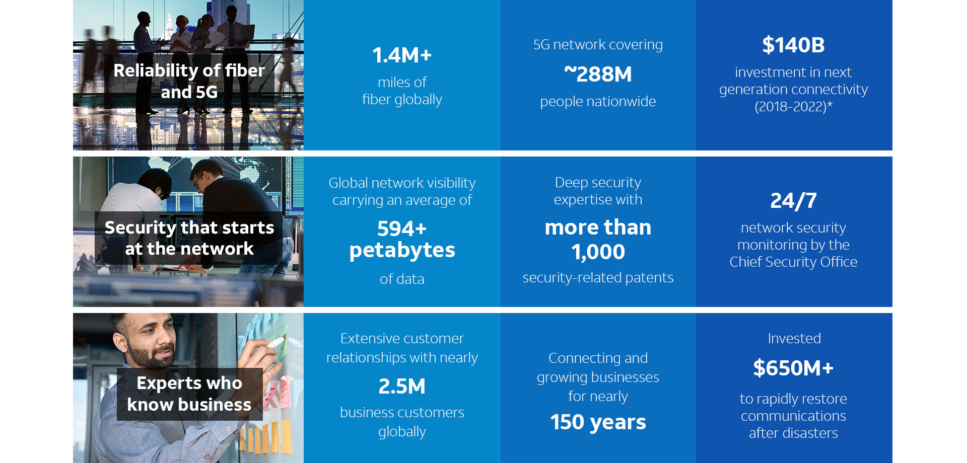 Graphic stat image conveying 5G network covering ~288M people nationwide, 24/7 network security monitoring by the Chief Security Officer, and extensive customer relationships with nearly 2.5M business customers globally. 