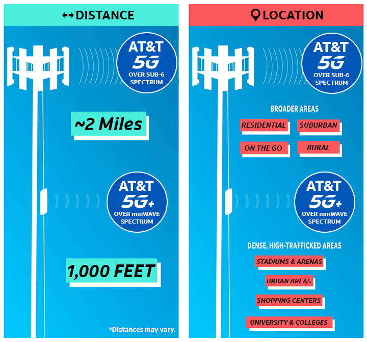 Mobile 5G graphs showing the distance and location for 5G being 2 miles and more broader residential suburban areas while 5G+ being 1,000 feet and more dense high-trafficked areas like stadiums, shopping centers, and universities.