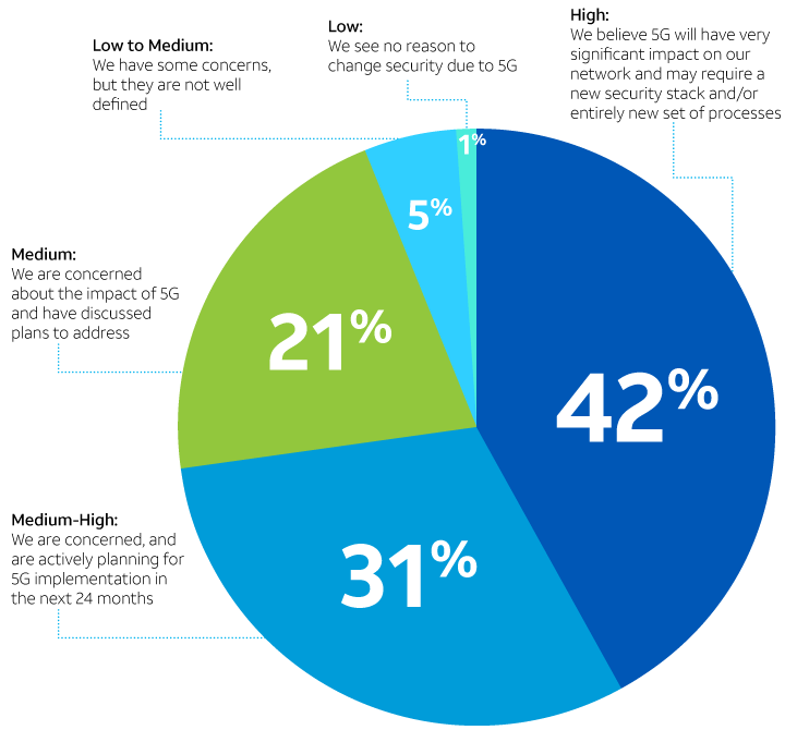 Pie chart of 5G security opinion. 42% believe high, 31% med high, 21% medium, 5% low to medium, 1% low or see no reason to change security due to 5G.