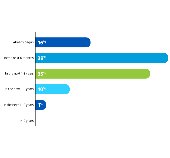 Graph showing when companies are planning to implement security changes for 5G. 16% already begun, 38% in the next 6 months, 35% in 1-2 years, 10% in the next 2-5 years, 1% in the next 5-10 years.