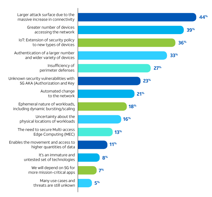 Graph showing top security concerns regarding 5G.