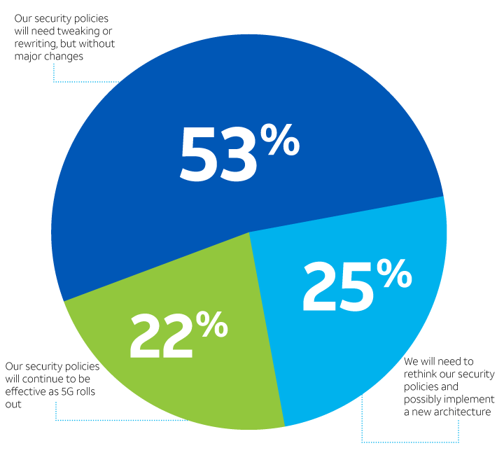 Pie chart showing the adaptability of current security policies.