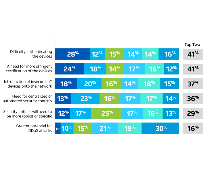 Graph showing 5 most important challenges of new devices under 5G.