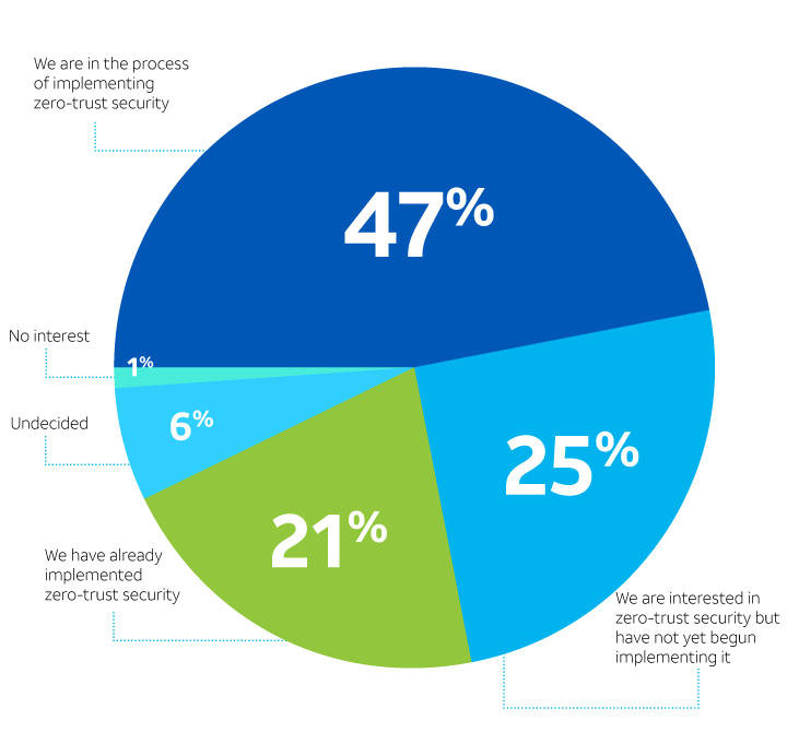 Pie chart showing interest in zero-trust security. 47% in process of implementing, 25% are interested but not yet begun implementation, 21% have already implemented, 6% undecided, 1% no interest.