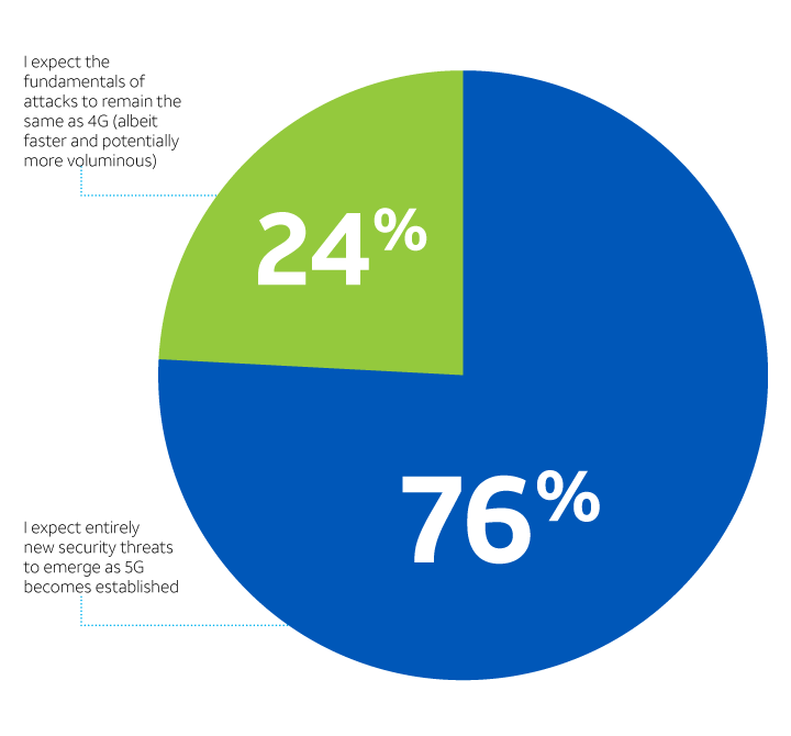 Pie chart of perception of 5G security threats. 76% expect entirely new security threats to emerge as 5G becomes established. 24% expect the same but potentially more.