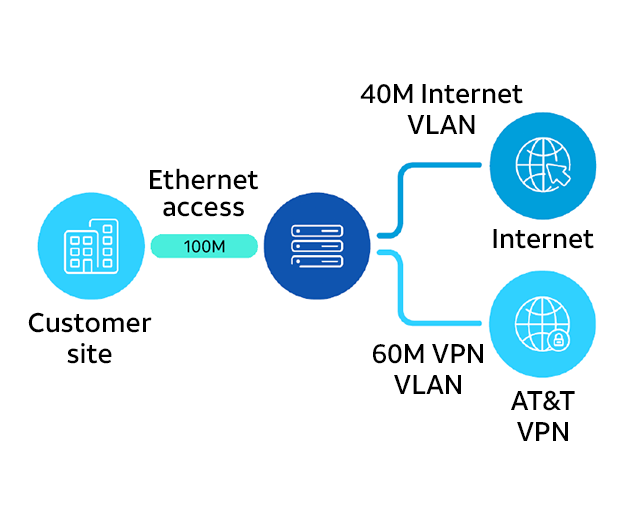 Virtual Private Network VPN Service Provider at AT&T Business
