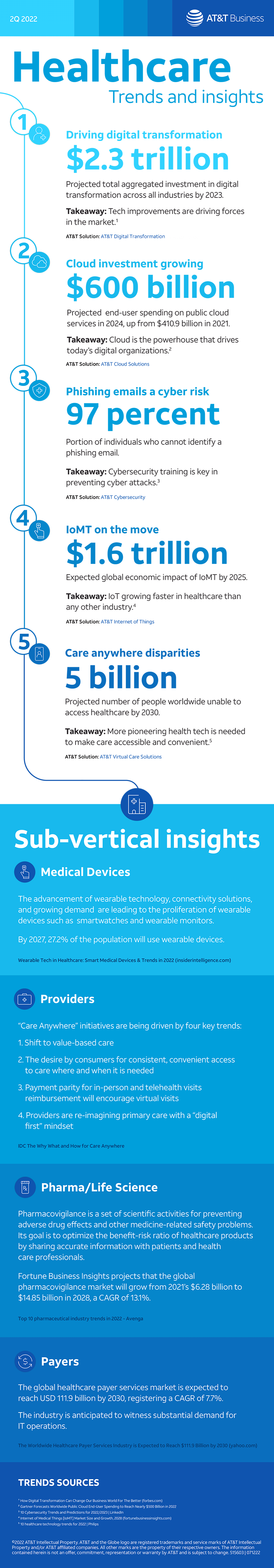 Updated healthcare industry trends infographic