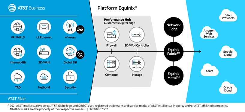 Equinix performance hub diagram