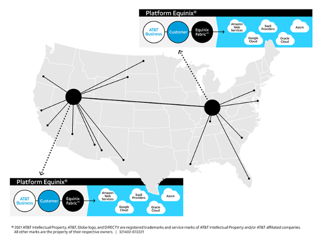 Equinix platform charts