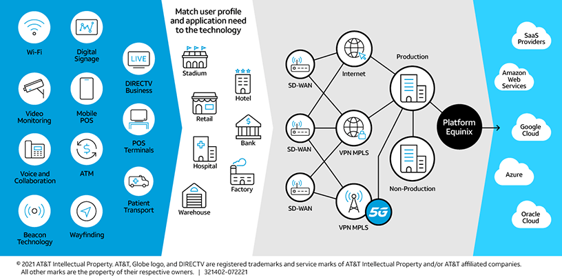 Equinix user profile diagram