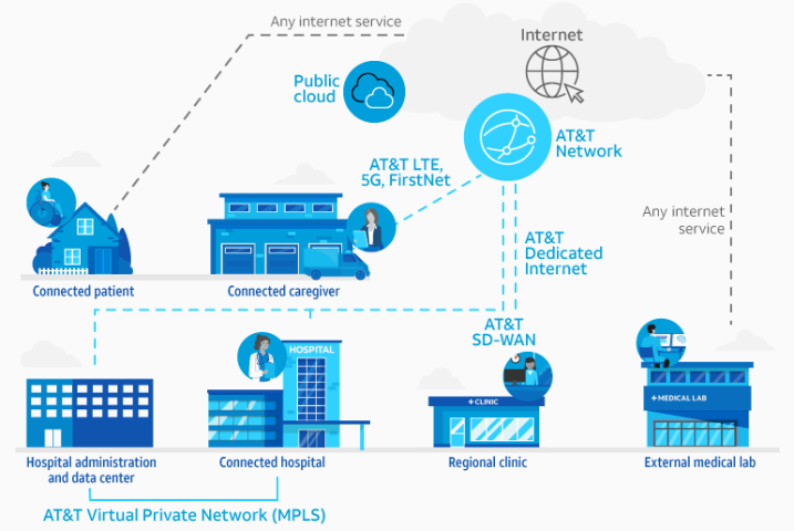 Telehealth and cloud diagram using AT&T Internet