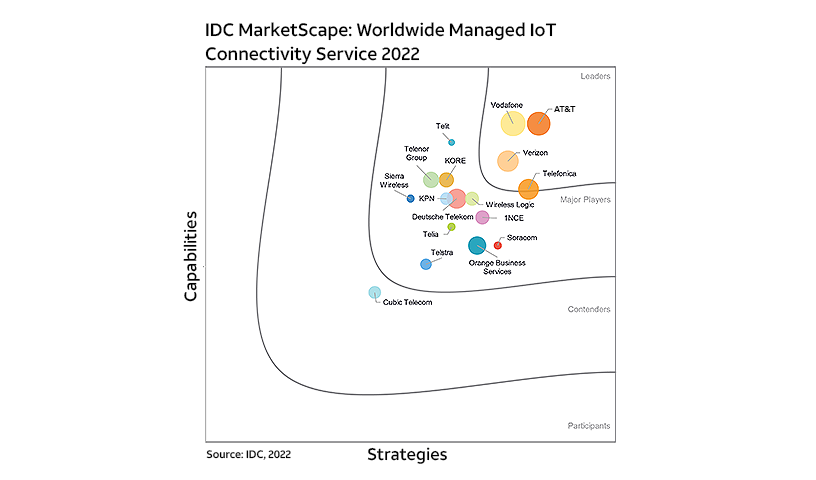 IDC Marketscape: Worldwide Managed IoT Connectivity Service 2022 graph