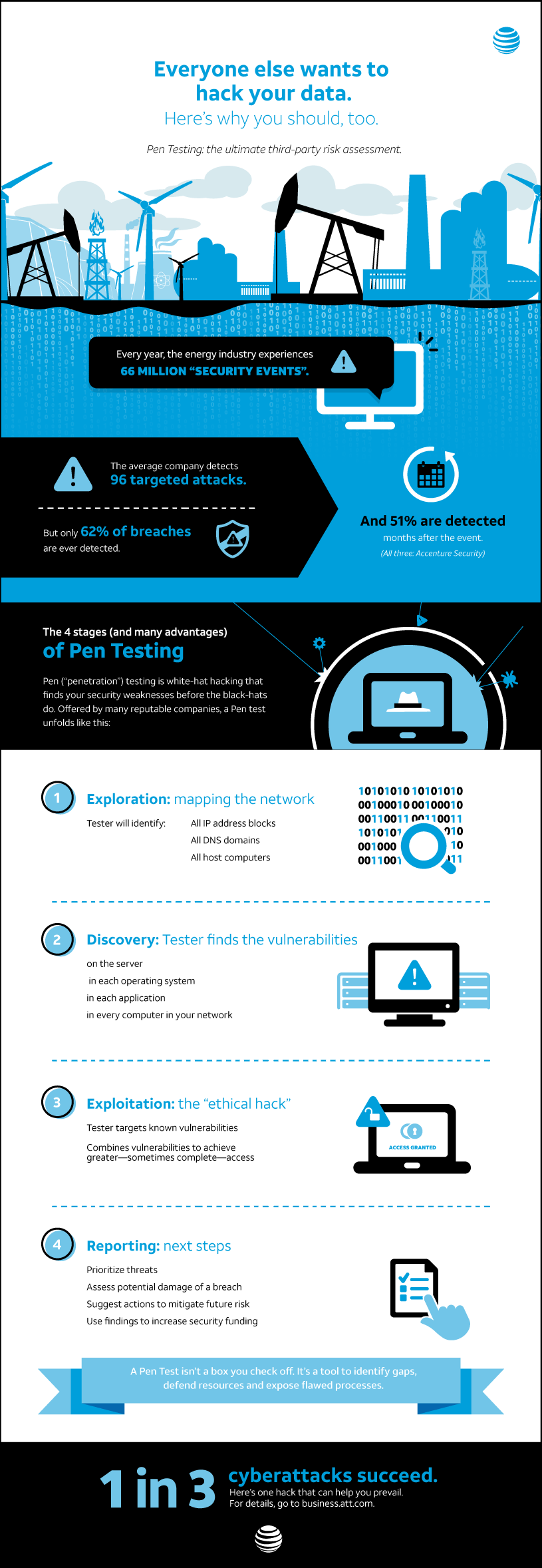 Penetration Testing Infographic