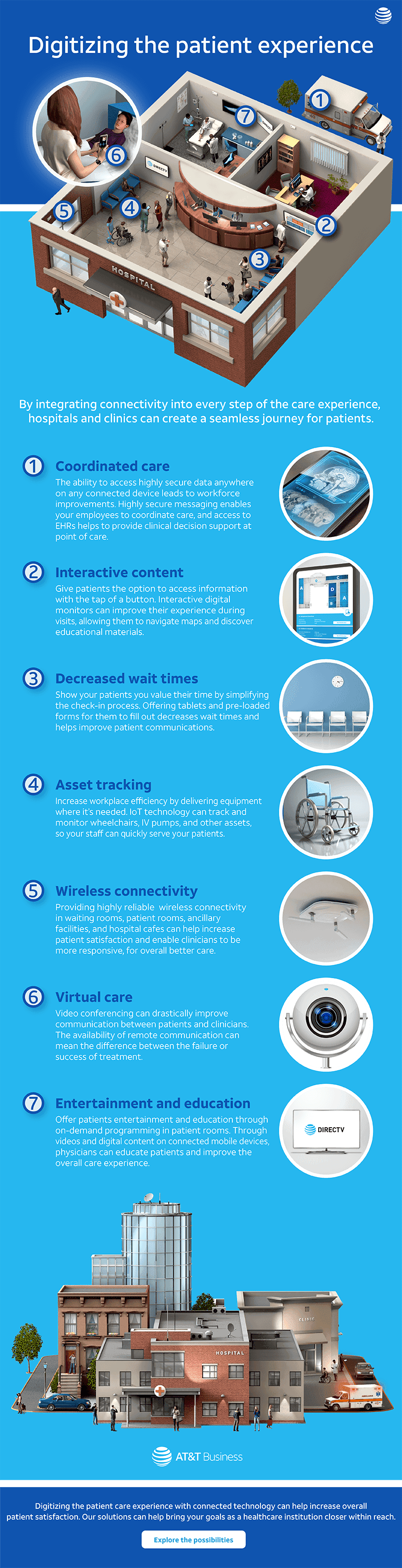 Patient journey with integrated connectivity at every step infographic