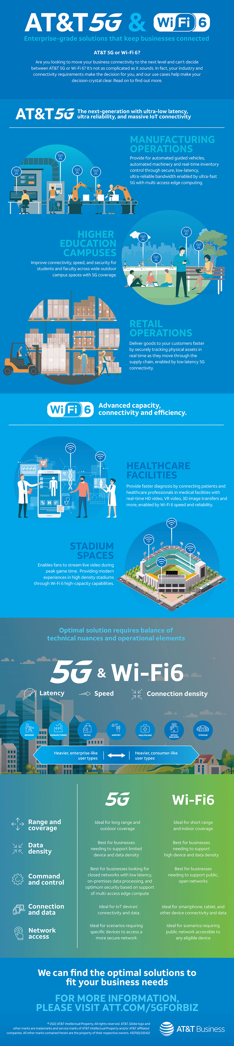 AT&T 5G and Wi-Fi 6 provide enterprise-grade solutions that keep businesses connected. 
