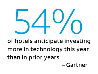 54% of hotels anticipate investing more in technology this year than in prior years.